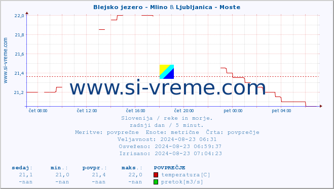 POVPREČJE :: Blejsko jezero - Mlino & Ljubljanica - Moste :: temperatura | pretok | višina :: zadnji dan / 5 minut.