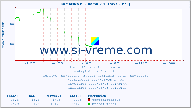 POVPREČJE :: Kamniška B. - Kamnik & Drava - Ptuj :: temperatura | pretok | višina :: zadnji dan / 5 minut.