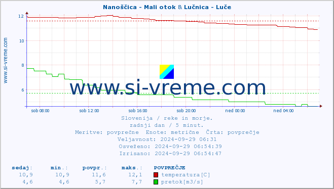 POVPREČJE :: Nanoščica - Mali otok & Lučnica - Luče :: temperatura | pretok | višina :: zadnji dan / 5 minut.