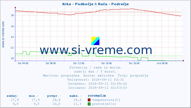 POVPREČJE :: Krka - Podbočje & Rača - Podrečje :: temperatura | pretok | višina :: zadnji dan / 5 minut.