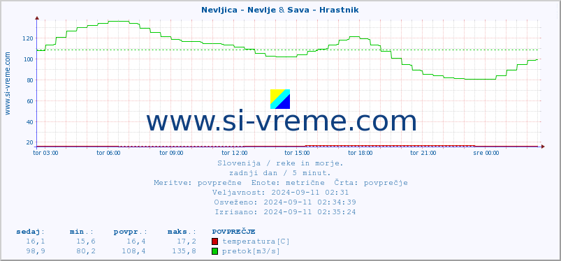 POVPREČJE :: Nevljica - Nevlje & Sava - Hrastnik :: temperatura | pretok | višina :: zadnji dan / 5 minut.