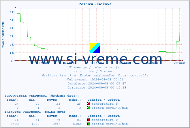 POVPREČJE :: Pesnica - Gočova :: temperatura | pretok | višina :: zadnji dan / 5 minut.