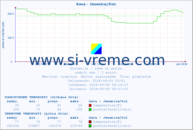 POVPREČJE :: Sava - Jesenice/Dol. :: temperatura | pretok | višina :: zadnji dan / 5 minut.