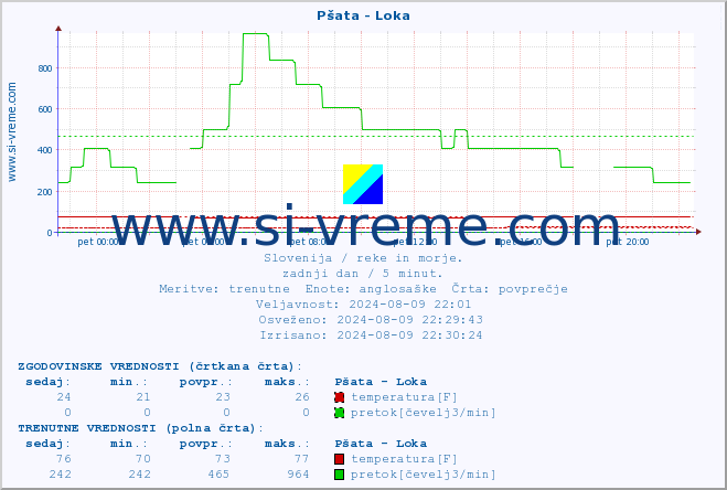 POVPREČJE :: Pšata - Loka :: temperatura | pretok | višina :: zadnji dan / 5 minut.