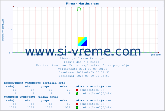 POVPREČJE :: Mirna - Martinja vas :: temperatura | pretok | višina :: zadnji dan / 5 minut.