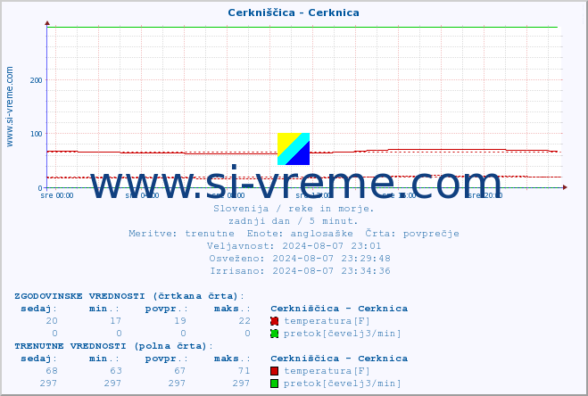 POVPREČJE :: Cerkniščica - Cerknica :: temperatura | pretok | višina :: zadnji dan / 5 minut.