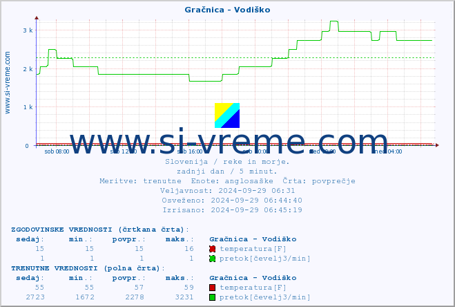 POVPREČJE :: Gračnica - Vodiško :: temperatura | pretok | višina :: zadnji dan / 5 minut.