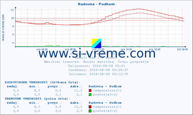 POVPREČJE :: Radovna - Podhom :: temperatura | pretok | višina :: zadnji dan / 5 minut.