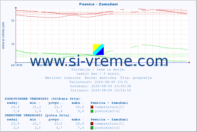 POVPREČJE :: Pesnica - Zamušani :: temperatura | pretok | višina :: zadnji dan / 5 minut.