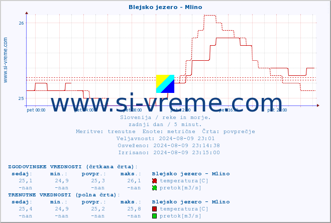 POVPREČJE :: Blejsko jezero - Mlino :: temperatura | pretok | višina :: zadnji dan / 5 minut.