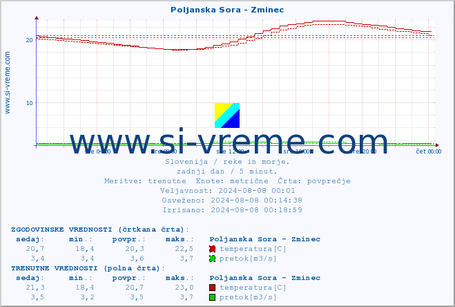 POVPREČJE :: Poljanska Sora - Zminec :: temperatura | pretok | višina :: zadnji dan / 5 minut.