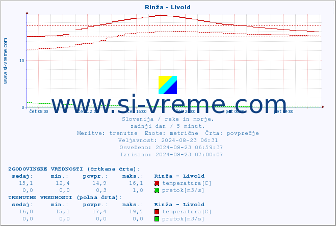 POVPREČJE :: Rinža - Livold :: temperatura | pretok | višina :: zadnji dan / 5 minut.