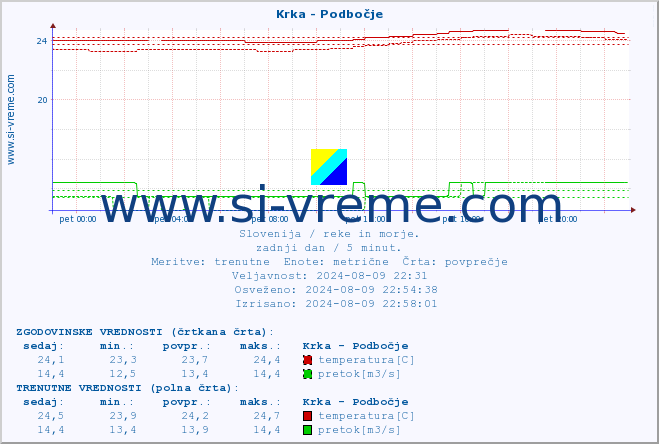 POVPREČJE :: Krka - Podbočje :: temperatura | pretok | višina :: zadnji dan / 5 minut.