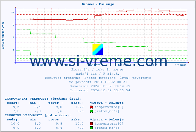 POVPREČJE :: Vipava - Dolenje :: temperatura | pretok | višina :: zadnji dan / 5 minut.