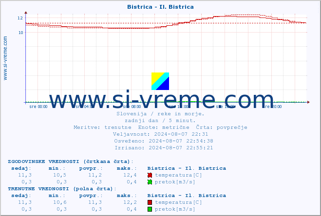 POVPREČJE :: Bistrica - Il. Bistrica :: temperatura | pretok | višina :: zadnji dan / 5 minut.