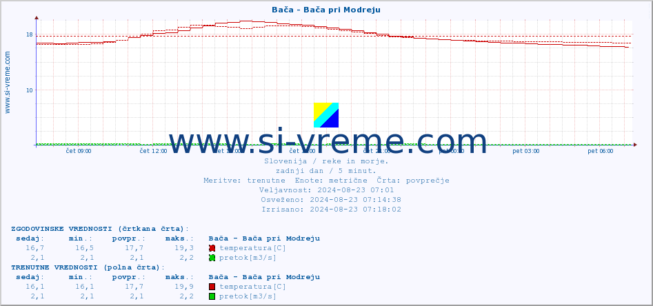 POVPREČJE :: Bača - Bača pri Modreju :: temperatura | pretok | višina :: zadnji dan / 5 minut.