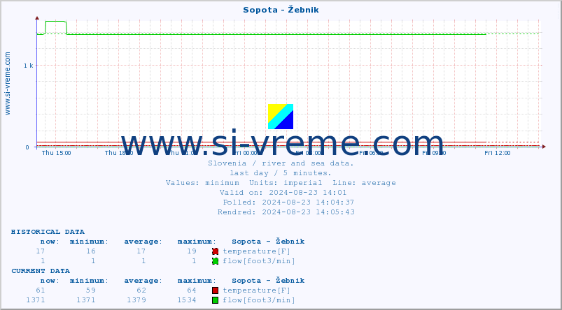  :: Sopota - Žebnik :: temperature | flow | height :: last day / 5 minutes.