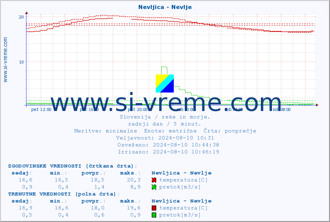 POVPREČJE :: Nevljica - Nevlje :: temperatura | pretok | višina :: zadnji dan / 5 minut.