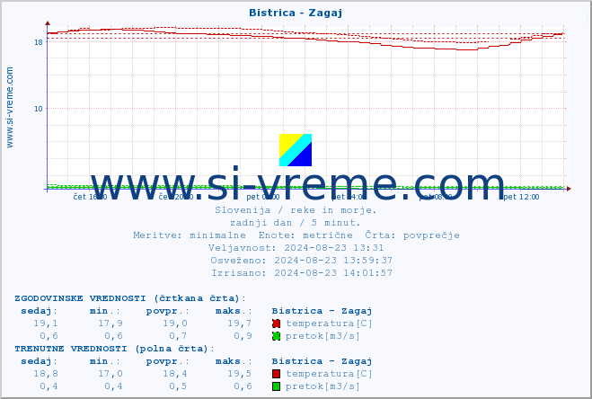 POVPREČJE :: Bistrica - Zagaj :: temperatura | pretok | višina :: zadnji dan / 5 minut.