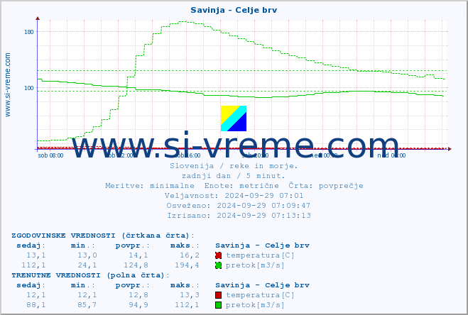 POVPREČJE :: Savinja - Celje brv :: temperatura | pretok | višina :: zadnji dan / 5 minut.