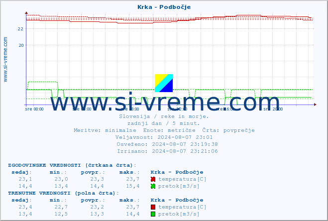 POVPREČJE :: Krka - Podbočje :: temperatura | pretok | višina :: zadnji dan / 5 minut.