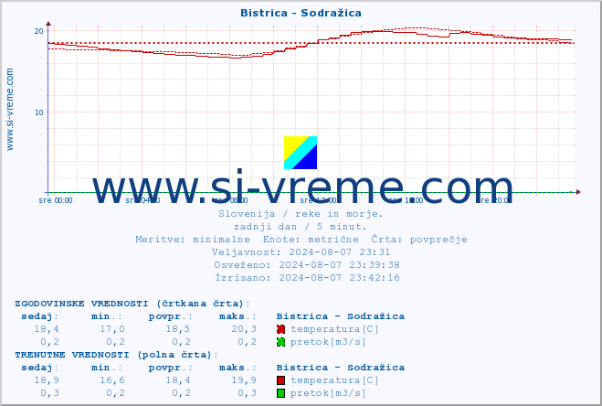 POVPREČJE :: Bistrica - Sodražica :: temperatura | pretok | višina :: zadnji dan / 5 minut.