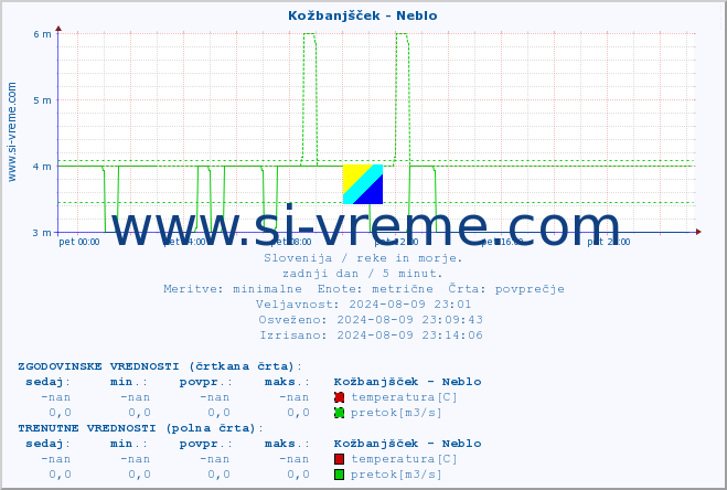 POVPREČJE :: Kožbanjšček - Neblo :: temperatura | pretok | višina :: zadnji dan / 5 minut.