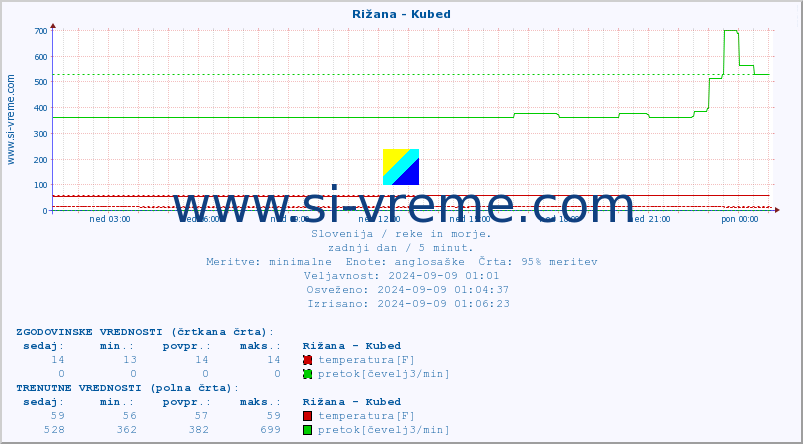POVPREČJE :: Rižana - Kubed :: temperatura | pretok | višina :: zadnji dan / 5 minut.