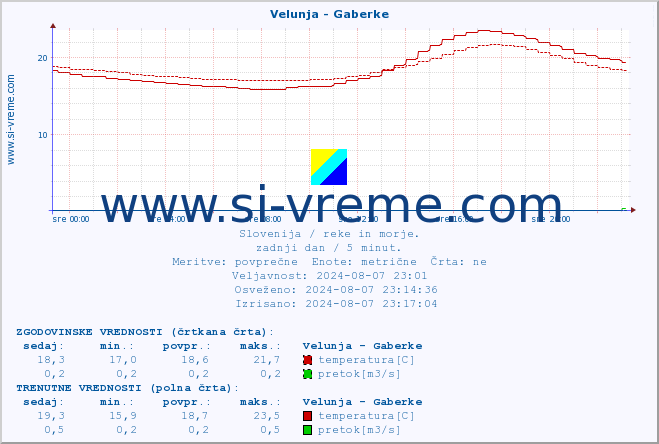 POVPREČJE :: Velunja - Gaberke :: temperatura | pretok | višina :: zadnji dan / 5 minut.