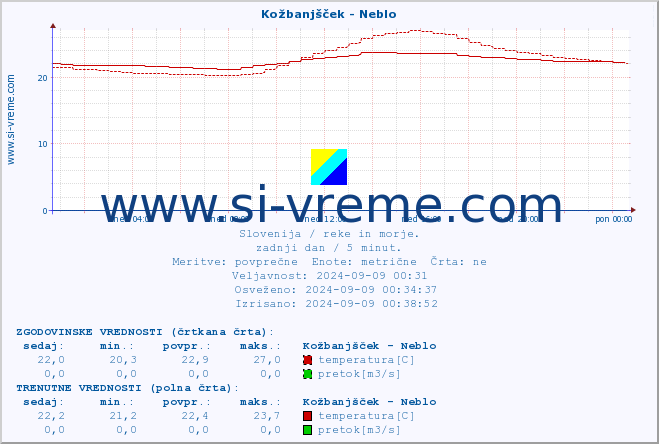 POVPREČJE :: Kožbanjšček - Neblo :: temperatura | pretok | višina :: zadnji dan / 5 minut.