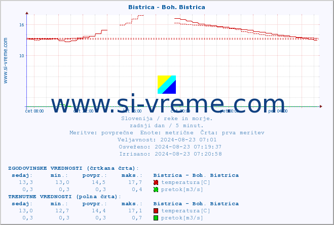 POVPREČJE :: Bistrica - Boh. Bistrica :: temperatura | pretok | višina :: zadnji dan / 5 minut.