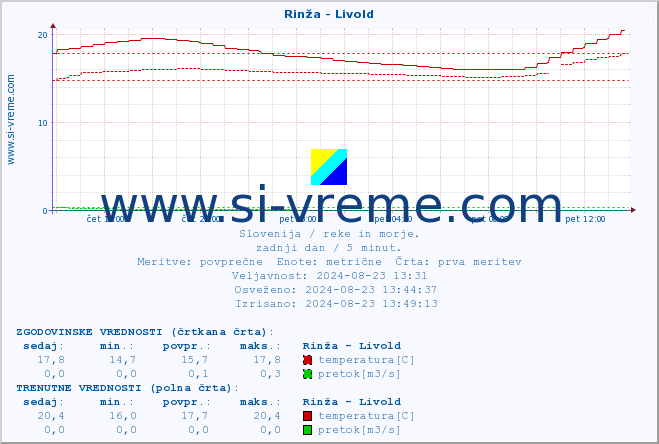 POVPREČJE :: Rinža - Livold :: temperatura | pretok | višina :: zadnji dan / 5 minut.