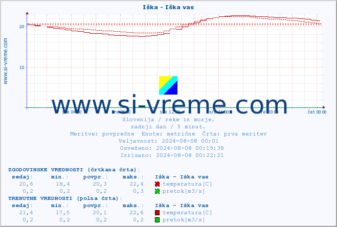 POVPREČJE :: Iška - Iška vas :: temperatura | pretok | višina :: zadnji dan / 5 minut.