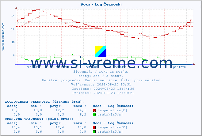 POVPREČJE :: Soča - Log Čezsoški :: temperatura | pretok | višina :: zadnji dan / 5 minut.