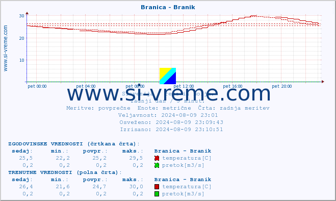 POVPREČJE :: Branica - Branik :: temperatura | pretok | višina :: zadnji dan / 5 minut.