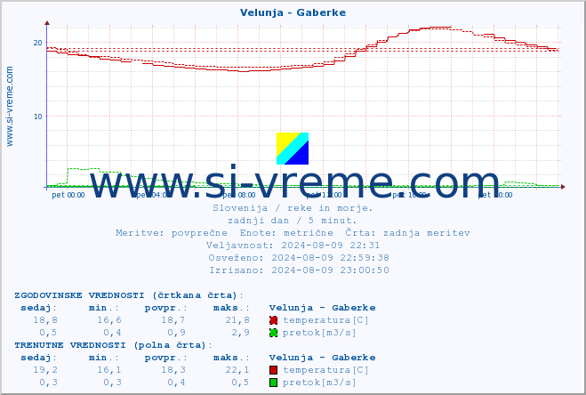 POVPREČJE :: Velunja - Gaberke :: temperatura | pretok | višina :: zadnji dan / 5 minut.