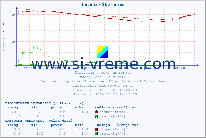 POVPREČJE :: Hudinja - Škofja vas :: temperatura | pretok | višina :: zadnji dan / 5 minut.