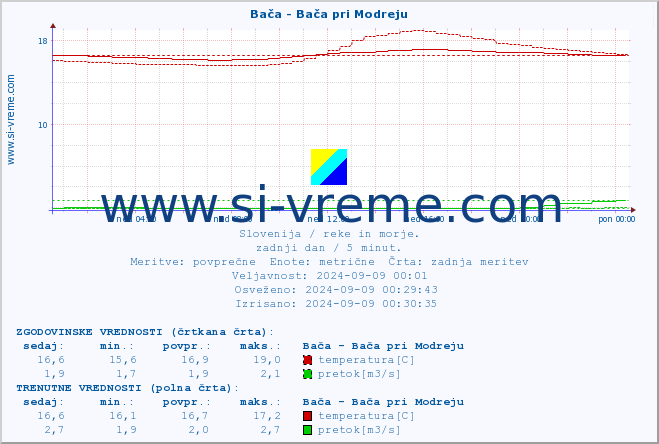 POVPREČJE :: Bača - Bača pri Modreju :: temperatura | pretok | višina :: zadnji dan / 5 minut.