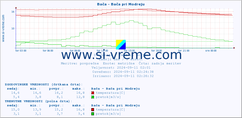 POVPREČJE :: Bača - Bača pri Modreju :: temperatura | pretok | višina :: zadnji dan / 5 minut.