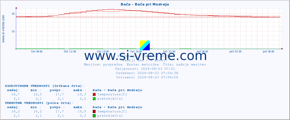 POVPREČJE :: Bača - Bača pri Modreju :: temperatura | pretok | višina :: zadnji dan / 5 minut.