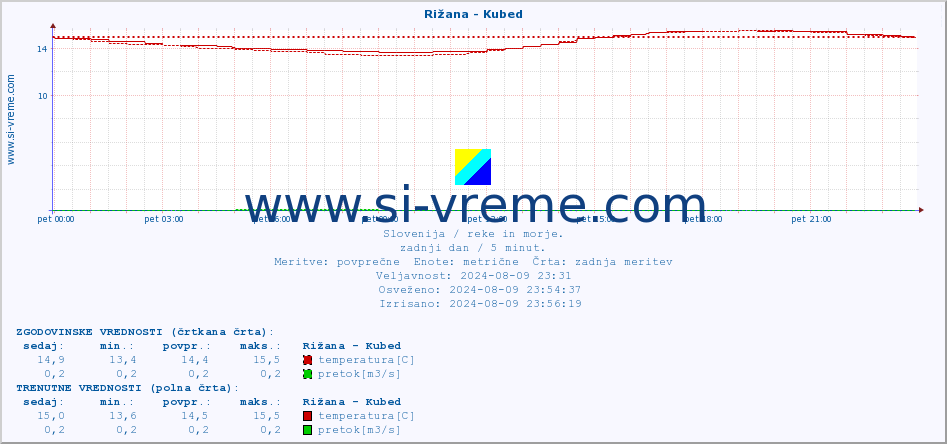 POVPREČJE :: Rižana - Kubed :: temperatura | pretok | višina :: zadnji dan / 5 minut.