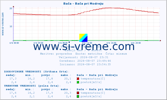 POVPREČJE :: Bača - Bača pri Modreju :: temperatura | pretok | višina :: zadnji dan / 5 minut.