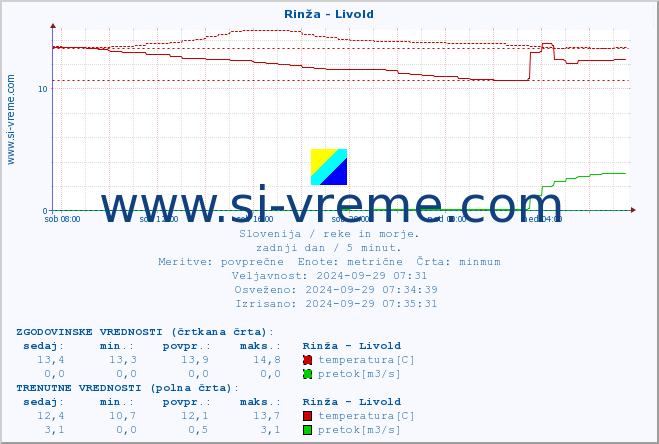 POVPREČJE :: Rinža - Livold :: temperatura | pretok | višina :: zadnji dan / 5 minut.