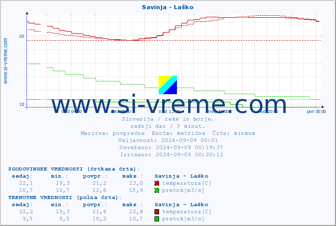 POVPREČJE :: Savinja - Laško :: temperatura | pretok | višina :: zadnji dan / 5 minut.