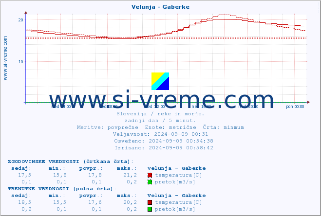 POVPREČJE :: Velunja - Gaberke :: temperatura | pretok | višina :: zadnji dan / 5 minut.