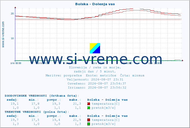 POVPREČJE :: Bolska - Dolenja vas :: temperatura | pretok | višina :: zadnji dan / 5 minut.