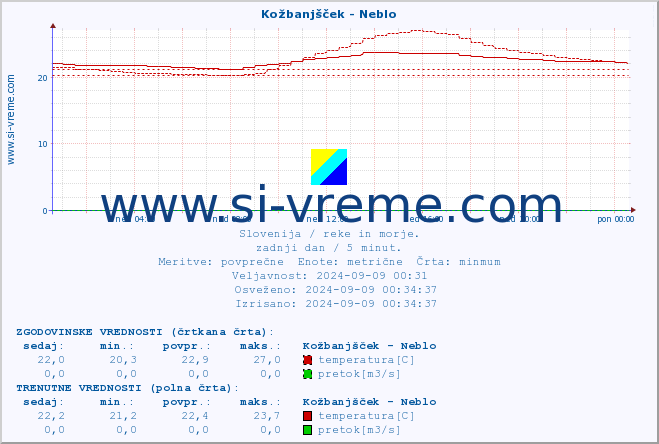 POVPREČJE :: Kožbanjšček - Neblo :: temperatura | pretok | višina :: zadnji dan / 5 minut.