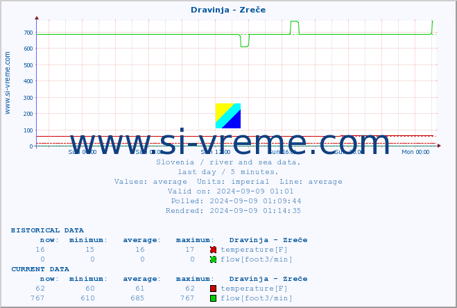  :: Dravinja - Zreče :: temperature | flow | height :: last day / 5 minutes.