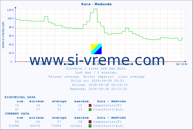  :: Sora - Medvode :: temperature | flow | height :: last day / 5 minutes.