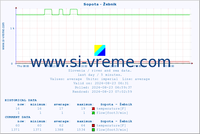  :: Sopota - Žebnik :: temperature | flow | height :: last day / 5 minutes.